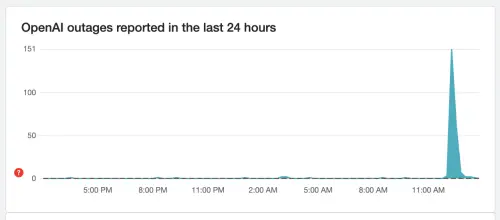 ▲（圖／翻攝自Downdetector）