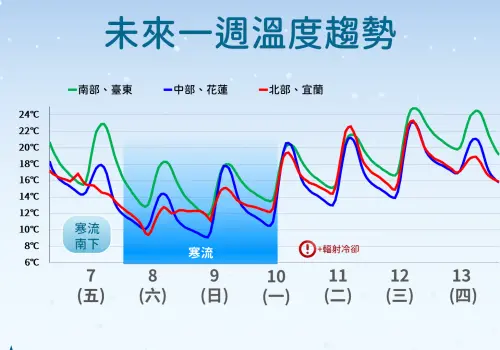 ▲寒流明天南下，週末氣溫驟降，各地低溫只有8至9度。（圖／中央氣象署提供）