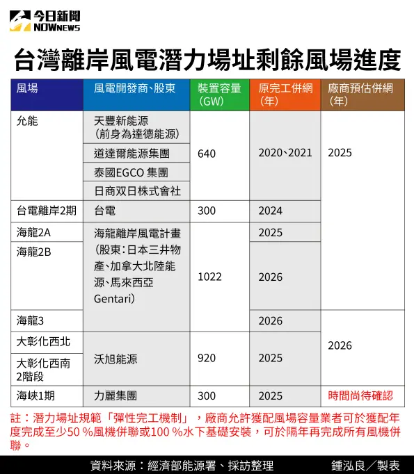 ▲台灣離岸風電潛力場址