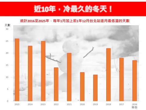 ▲氣象專家林得恩統計近10年冬天台北站低於14度的天數,發現2025年都還沒算上2月天數,已經是近10年最冷的冬天!(圖/林老師氣象站) ▲氣象專家林得恩統計近10年冬天台北站低於14度的天數,發現2025年都還沒算上2月天數,已經是近10年最冷的冬天!(圖/林老師氣象站)
