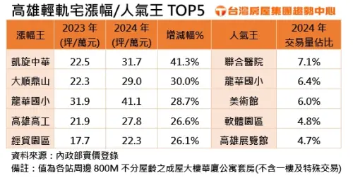 ▲高雄輕軌宅漲幅／人氣王Top 5一覽。（圖／台灣房屋提供）
