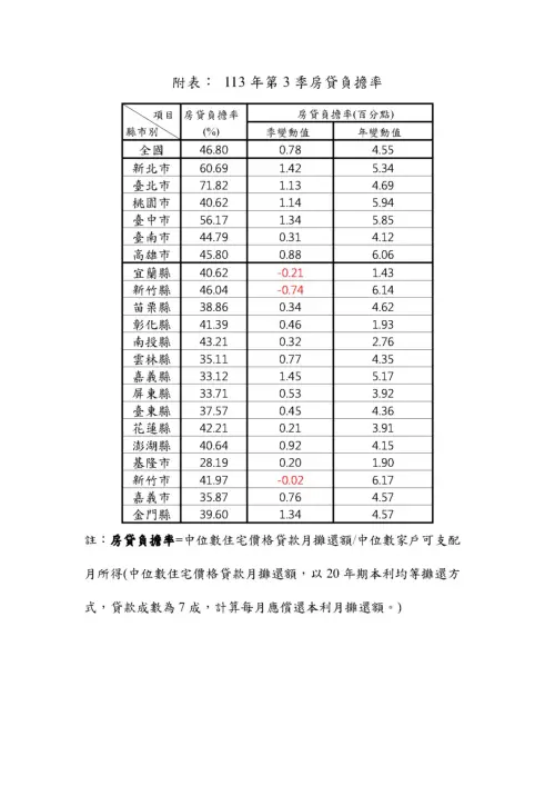 ▲2024年第3季全國及各縣市房貸負擔率一覽。(圖/內政部提供) ▲2024年第3季全國及各縣市房貸負擔率一覽。(圖/內政部提供)