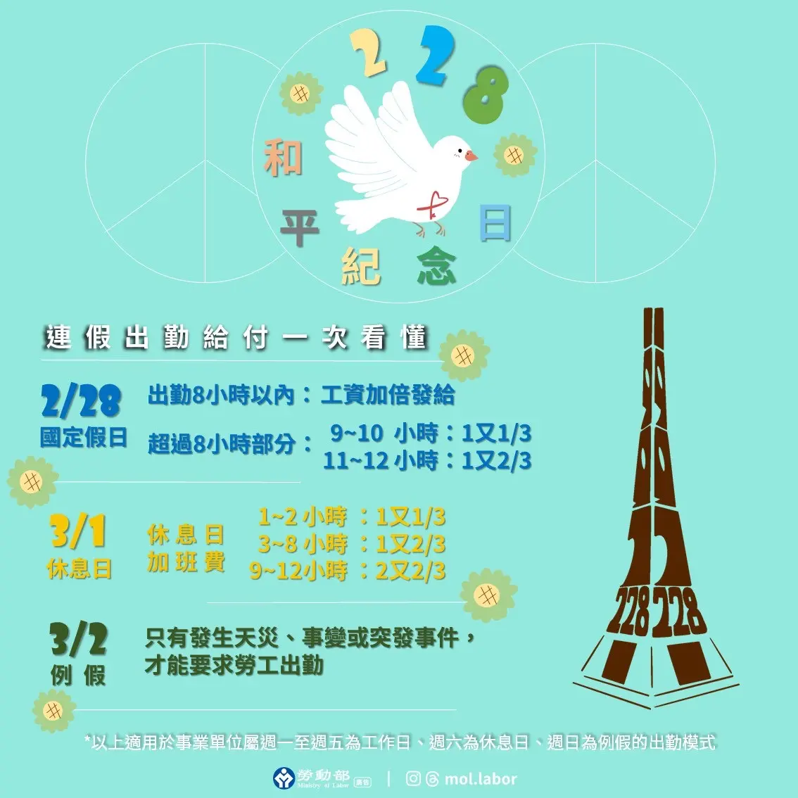 ▲勞動部表示，依《勞動基準法》第37條規定，內政部所定應放假之紀念日、節日、勞動節及其他中央主管機關指定應放假日，均應休假，工資照給。 （圖／勞動部提供）