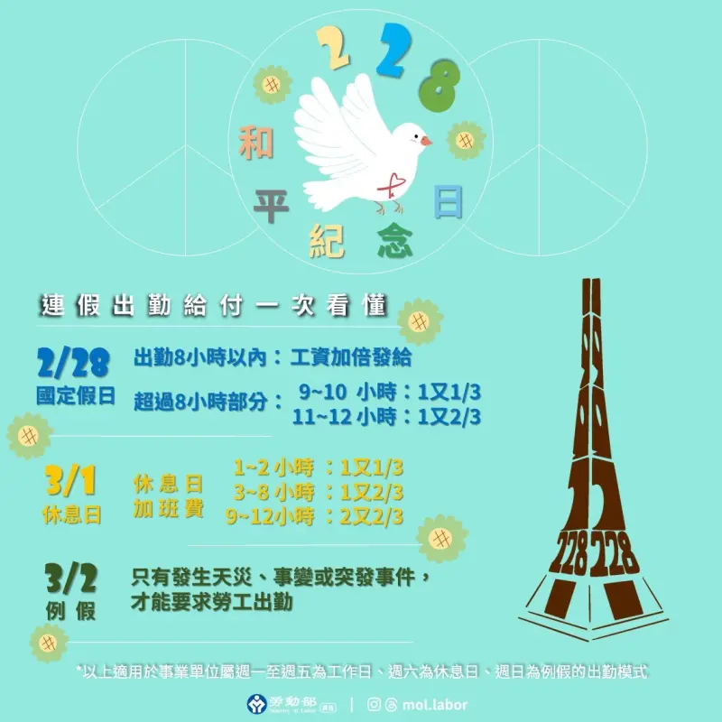 ▲勞動部表示，依《勞動基準法》第37條規定，內政部所定應放假之紀念日、節日、勞動節及其他中央主管機關指定應放假日，均應休假，工資照給。 （圖／勞動部提供）