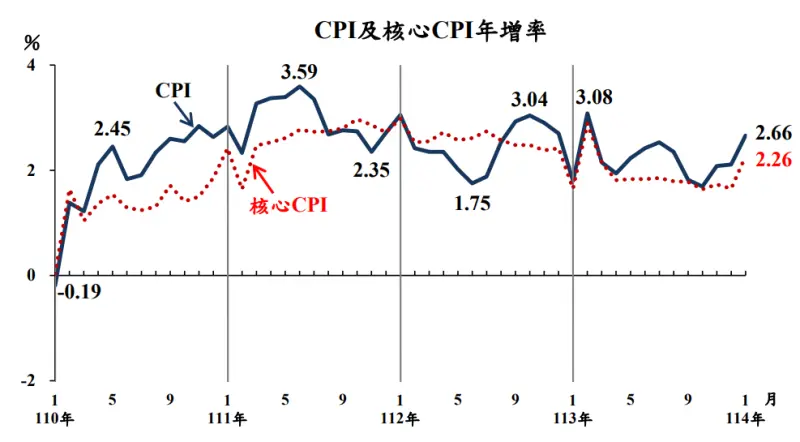 ▲1月 CPI增加至2.66%，主因為適逢農曆春節，部分個人照顧服 務饋贈禮金，娛樂服務費用、機票及計程車資等價格調升所致。（圖／取自主計總處報告）