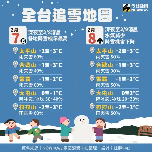 ▲第三波寒流強襲，2月7日至9日，全台追雪地圖一次看。（圖／NOWnews社群中心製圖）