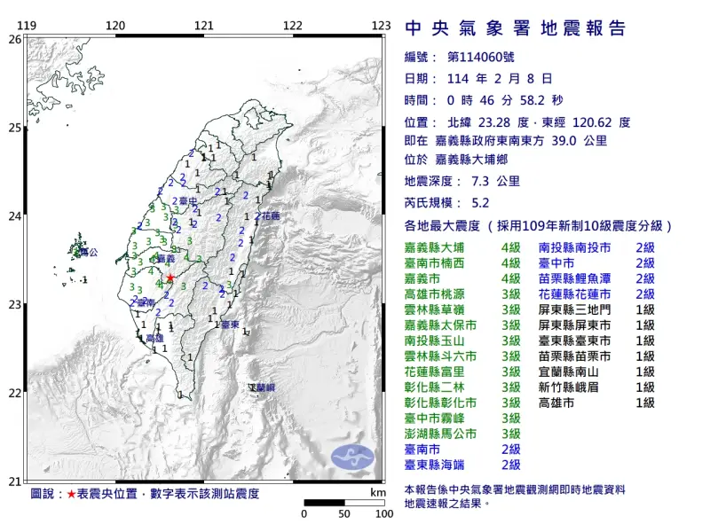 ▲今（8）日凌晨零時46分，嘉義縣大埔鄉發生芮氏規模5.2地震，南台灣搖晃有感，最大震度4級。（圖/中央氣象署提供）