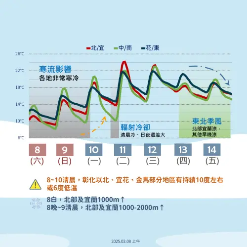 今(8)日彰化以北、宜蘭、花蓮、臺東及金門、連江局部地區有持續10度左右或6度以下氣溫(橙色燈號)發生的機率,請注意防範。(圖/中央氣象署提供) ▲今(8)日彰化以北、宜蘭、花蓮、臺東及金門、連江局部地區有持續10度左右或6度以下氣溫(橙色燈號)發生的機率,請注意防範。(圖/中央氣象署提供)