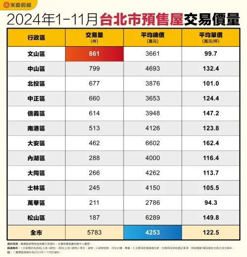 ▲2024年1-11月台北市預售屋交易價量。(圖/永慶房屋提供) ▲2024年1-11月台北市預售屋交易價量。(圖/永慶房屋提供)