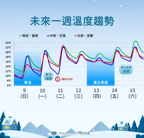 ▲寒流預估週一白天減弱，各地開始回溫，北部、東部以及中南部高溫都可以來到20度上下。（圖／中央氣象署提供）