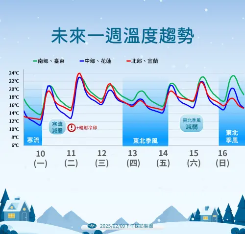 ▲寒流預估週一白天減弱，各地開始回溫，北部、東部以及中南部高溫都可以來到20度上下。（圖／中央氣象署提供）