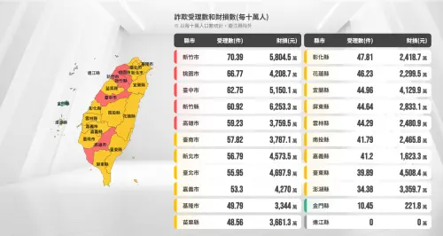▲2025年1月詐騙受理、財損數據。（圖／165打詐儀錶板）