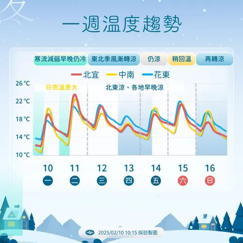 ▲寒流週一白天減弱，各地開始回溫，北部、東部以及中南部高溫都可以來到20度上下。（圖／中央氣象署提供）