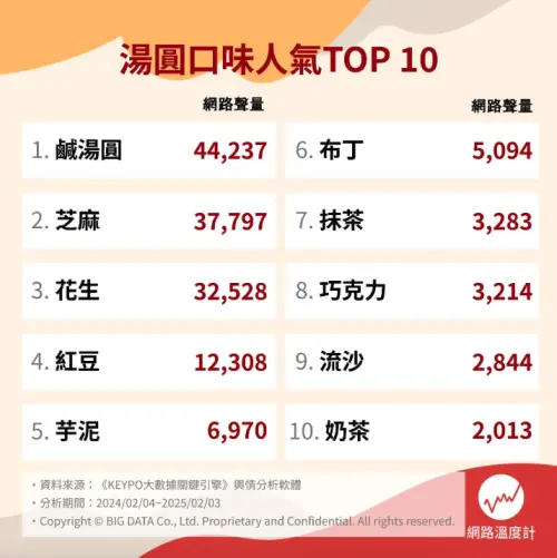 ▲元宵湯圓口味排行(圖/網路溫度計提供) ▲元宵湯圓口味排行(圖/網路溫度計提供)