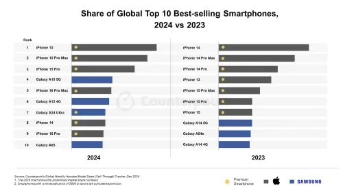 ▲2024最熱門手機是蘋果 iPhone 15,「SAMSUNG Galaxy A15 5G」則是 Android 系列最強手機。(圖/Counterpoint Research提供)