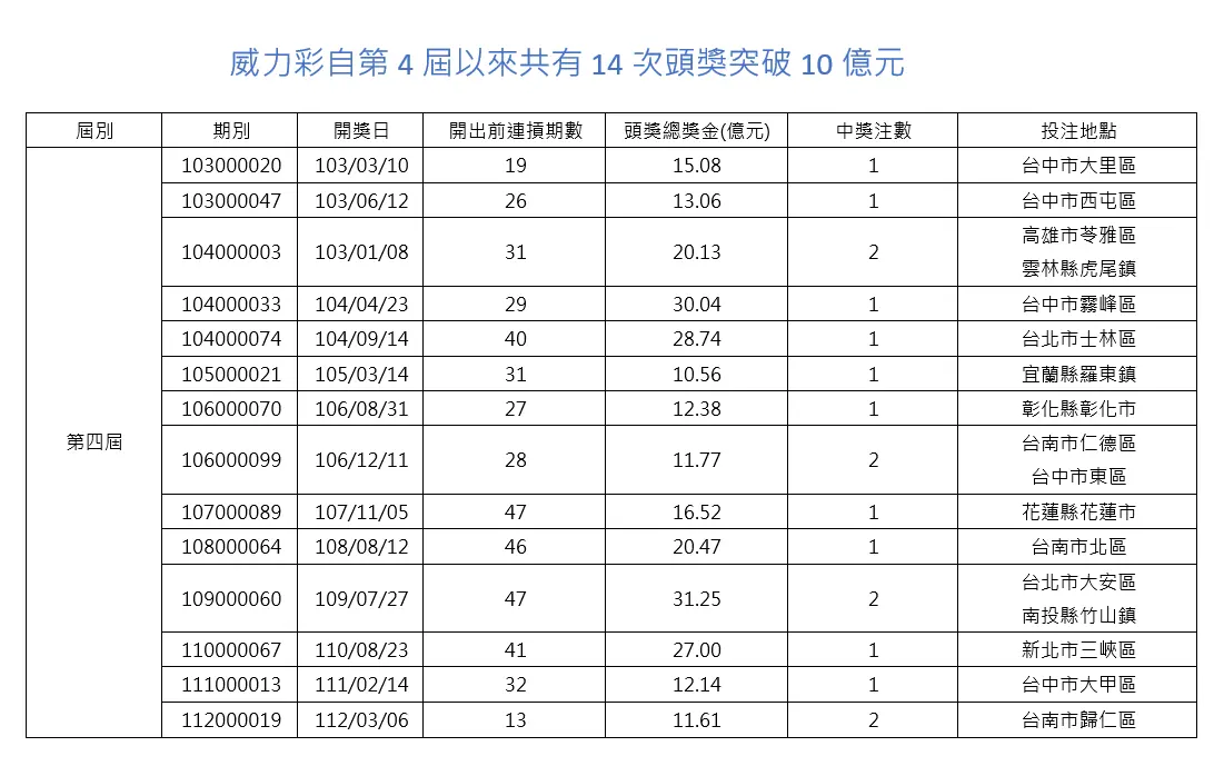▲威力彩自第4屆103年以來只開過14次10億元以上頭獎，並落在10縣市，其中台中市就開過5次10億元以上頭獎。（圖／台灣彩券公司提供）