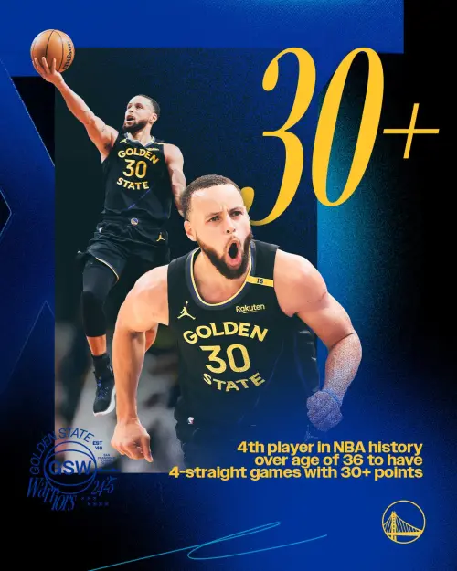 ▲Stephen Curry 加入LeBron James、Michael Jordan 和Karl Malone的行列，成為唯四位在36歲以上連續4場比賽得分30分以上的球員。（圖／取自金州勇士X）