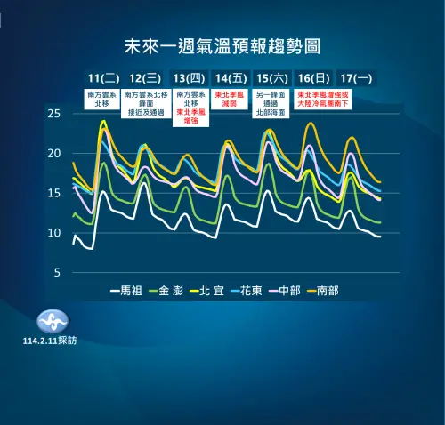 ▲本週氣溫變化不大，下雨時白天高溫較低，下波較顯著的冷空氣預計週日抵達。（圖／中央氣象署）