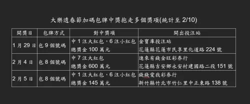 今(2025)年大樂透春節加碼,包牌中獎抱走多個獎項(統計至2/10)。(圖/台灣彩券公司提供) ▲今(2025)年大樂透春節加碼,包牌中獎抱走多個獎項(統計至2/10)。(圖/台灣彩券公司提供)