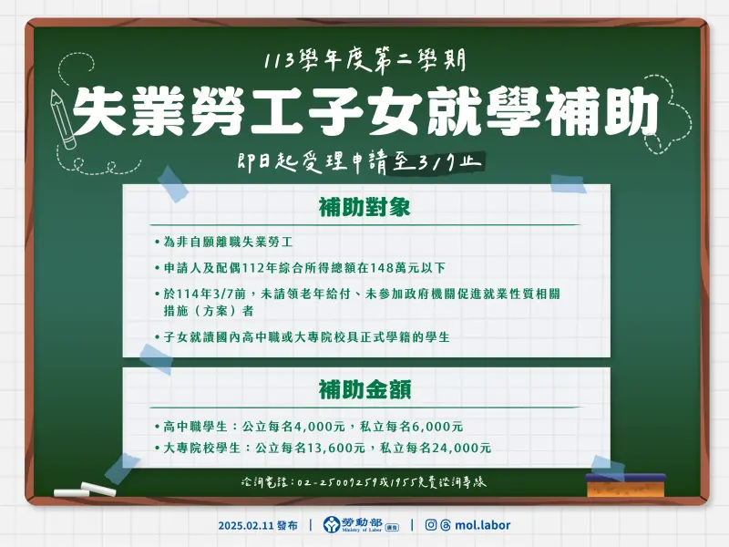 ▲勞動部說明，失業勞工就讀公立高中職子女每學期每名補助4,000元，私立高中職子女每名補助6000元。（圖／勞動部提供）