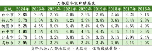 ▲六都歷年家戶購屋比。（表／住商機構提供）
