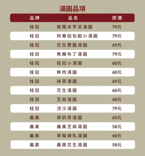 全家湯圓品項、價目表,指定湯圓2件8折、3件75折。(圖/翻攝自全家) ▲全家湯圓品項、價目表,指定湯圓2件8折、3件75折。(圖/翻攝自全家)