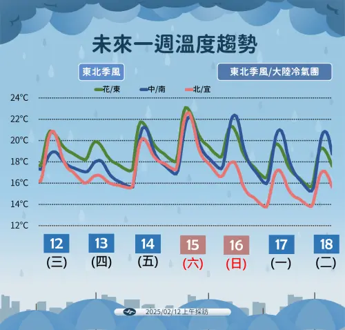 ▲本週氣溫變化不大，下雨時白天高溫較低，下波較顯著的冷空氣預計週日抵達。（圖／中央氣象署）