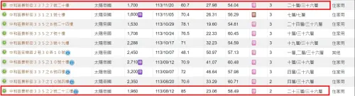 ▲「太陽帝國」晚3個月買,單價差近25萬元。圖中單價48萬實價為特殊交易。(圖/內政部實價登錄) ▲「太陽帝國」晚3個月買,單價差近25萬元。圖中單價48萬實價為特殊交易。(圖/內政部實價登錄)