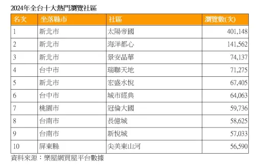▲2024全台十大熱門社區一覽。(圖/樂屋網提供) ▲2024全台十大熱門社區一覽。(圖/樂屋網提供)