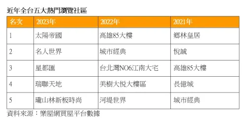 ▲近年全台熱門社區前5名一覽。(圖/樂屋網提供) ▲近年全台熱門社區前5名一覽。(圖/樂屋網提供)
