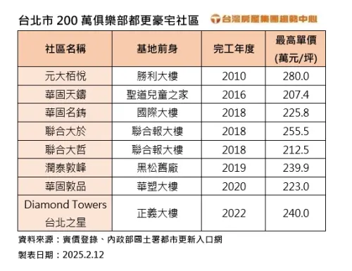 ▲台北市200萬俱樂部都更豪宅社區。(圖/台灣房屋提供) ▲台北市200萬俱樂部都更豪宅社區。(圖/台灣房屋提供)