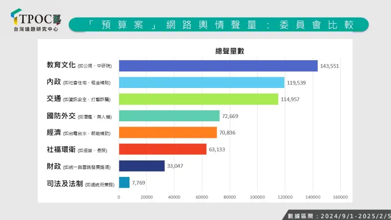 ▲TPOC調查指出，「最不政治」的教育文化委員會因公視、中研院爭議聲量位居第一。（圖／翻攝自TPOC官網）