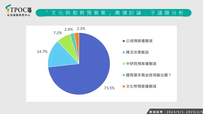 <p>▲國民黨立委陳玉珍提案揚言砍光公共電視23億元預算，此議題在教文預算討論中占73.5%。（圖／翻攝自TPOC官網）</p>