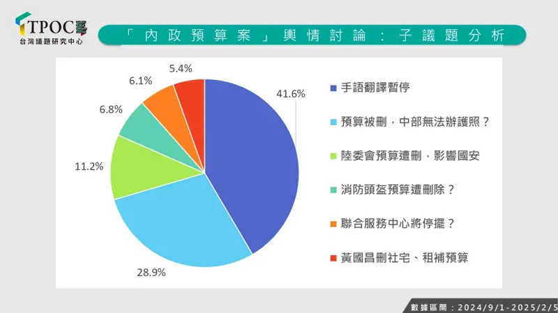 ▲行政院新聞傳播處業務費遭到全刪，導致記者會手語翻譯服務被迫暫停，該議題同樣成為輿論焦點，此議題在內政預算討論中占41.6%。（圖／翻攝自TPOC官網）