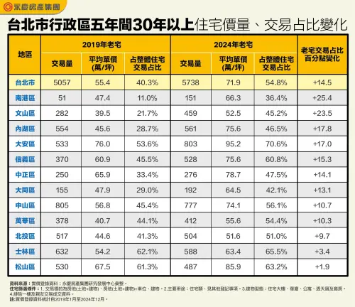 ▲台北市行政區五年間30年以上住宅價量、交易占比變化。(圖/永慶房屋提供) ▲台北市行政區五年間30年以上住宅價量、交易占比變化。(圖/永慶房屋提供)
