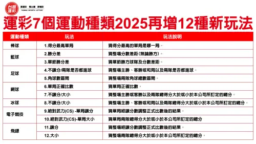 ▲ 2025台灣運彩再升級，新增12種投注玩法，讓投注選擇更多元。（圖／台灣運彩提供）