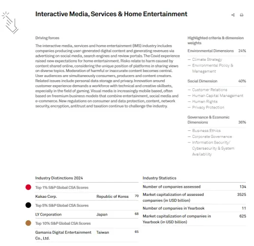 ▲標普全球《2025永續年鑑》出爐，針對全球62個產業、7690家上市櫃企業進行永續發展績效評分，橘子集團獲得全球互動媒體娛樂業第三名，也是台灣同業第一。（圖／S&P Global）
