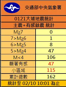 ▲0121大埔規模6.4地震發生後,至2月10日上午10時01分為止,累計已發生162起餘震。(圖/中央氣象署提供) ▲0121大埔規模6.4地震發生後,至2月10日上午10時01分為止,累計已發生162起餘震。(圖/中央氣象署提供)