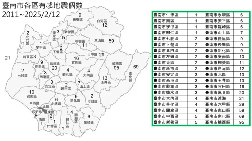 ▲2011年至今,台南市各區地震次數統計一覽。(圖/郭鎧紋提供) ▲2011年至今,台南市各區地震次數統計一覽。(圖/郭鎧紋提供)