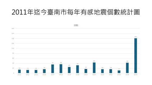 ▲近15年台南市地震次數逐年統計,2025年二月還沒過完已發生141起,爆炸性成長。(圖/郭鎧紋提供) ▲近15年台南市地震次數逐年統計,2025年二月還沒過完已發生141起,爆炸性成長。(圖/郭鎧紋提供)