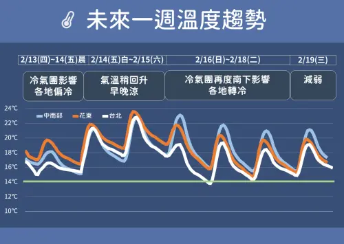 ▲下波冷氣團將在週日抵達，氣象專家提醒，下週後期可能還有寒流侵襲台灣。（圖／中央氣象署）