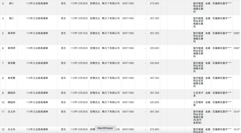 ▲不少藍營民代都透過戰天下購買競選小物。(圖/翻攝自政治獻金公開平台)