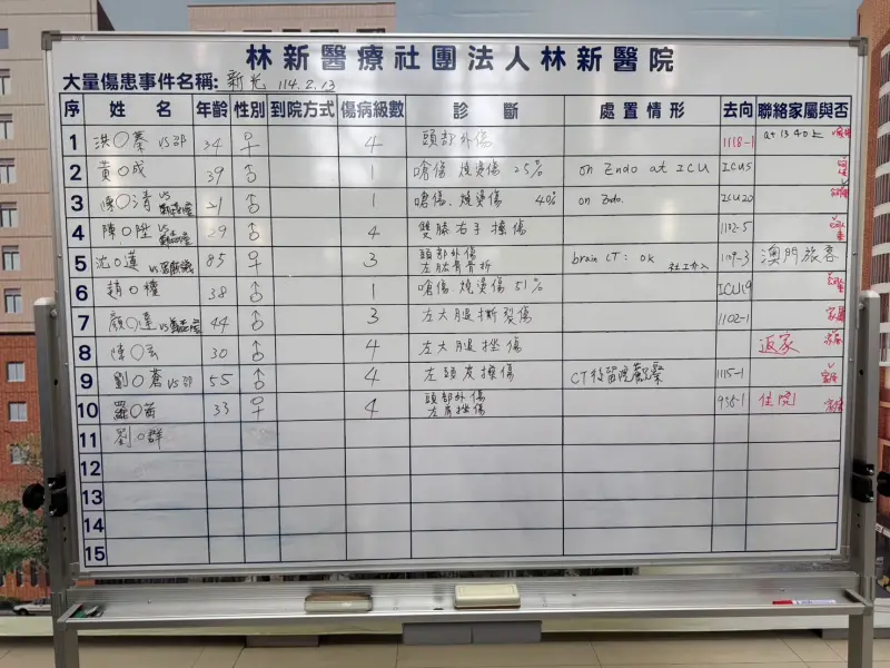 ▲台中新光三越發生氣爆，傷亡人數仍不斷更新，目前最新統計已有18人傷亡，有2人明顯死亡，13人受傷送醫，還有3人到院前無呼吸心跳，目前仍在搶救中。（圖／翻攝畫面）