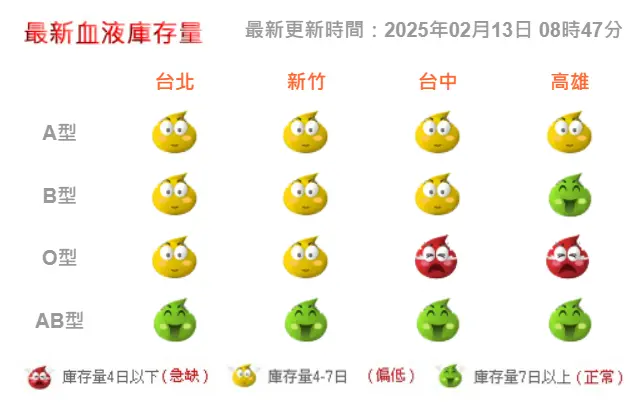 ▲不幸的是，台中此時也正面臨血荒，據台灣血液基金會今日上午統計，台中O型、A型、B型都面臨短缺，其中O型血庫存已在4日以下。（圖／取自台灣血液基金會）