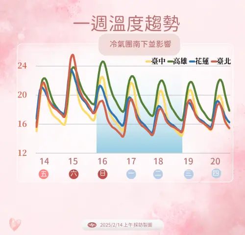 ▲週日（16日）東北季風再度增強南下，有機會達到大陸冷氣團的門檻，影響時間也比較長。（圖／中央氣象署提供）
