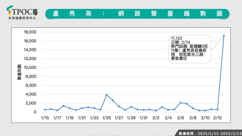 ▲六都關於「公共安全」、「公安」、「工安」、「消防」等相關議題好感度,台中位六都最末。(圖/取自TPOC台灣議題研究中心)