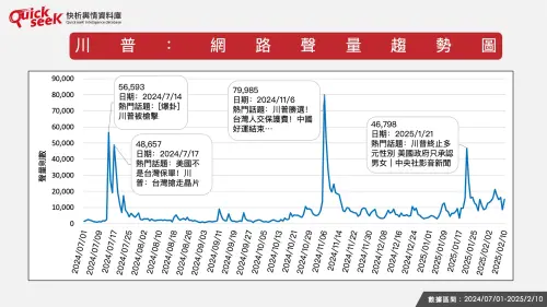 ▲川普：網路聲量趨勢圖。（圖／QuickseeK提供）
