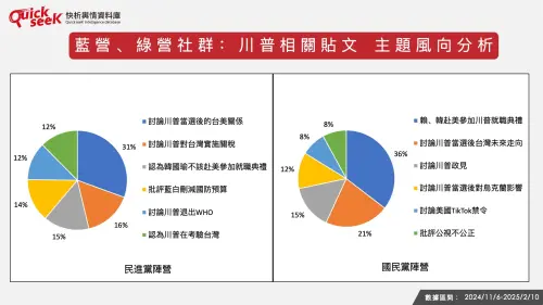 ▲藍營、綠營社群：川普相關貼文 主題風向分析。（圖／QuickseeK提供）