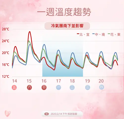 ▲週日大陸冷氣團南下，北部及宜蘭天氣先轉冷，其他地區晚起亦轉冷。（圖／中央氣象署提供）