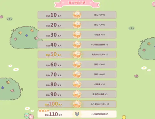 ▲事前登錄獎勵在遊戲上線後全體玩家都能直接領到。（圖／《吉伊卡哇袋著走》官網）